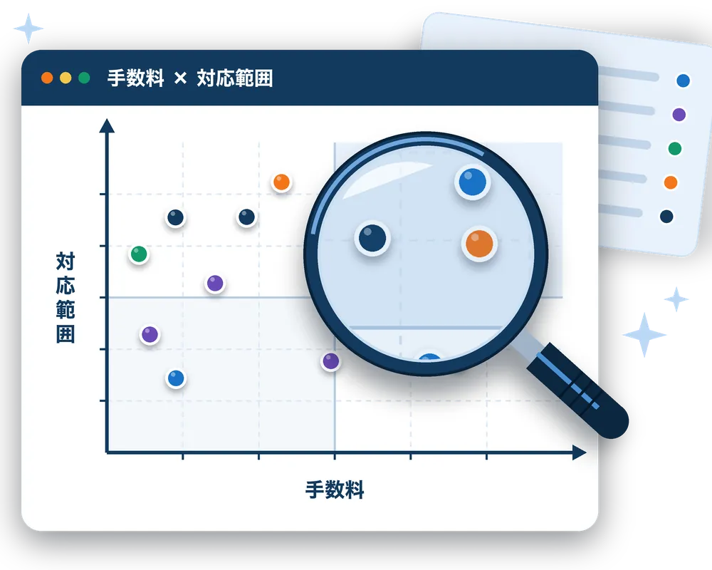 手数料と対応範囲の2軸で、会社設立サービスを色分けした点で比べる散布図を虫眼鏡で拡大しているイラスト