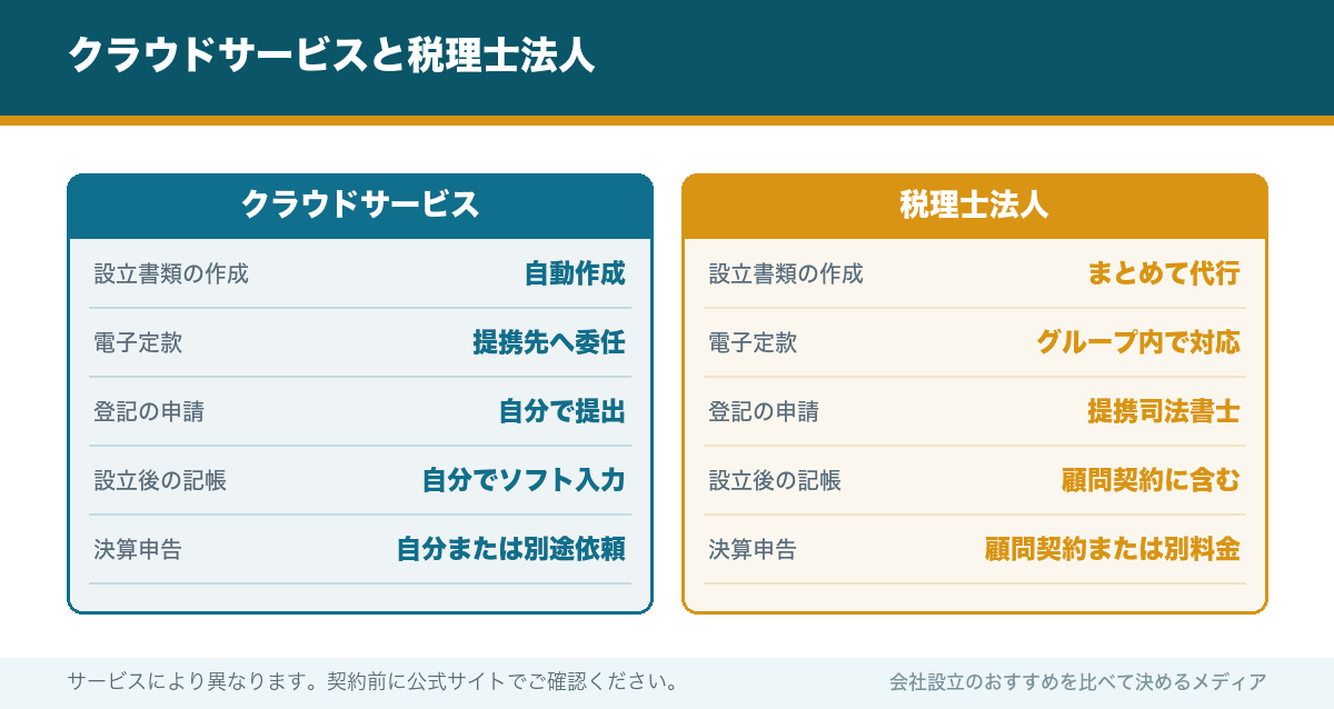クラウドサービスと税理士法人