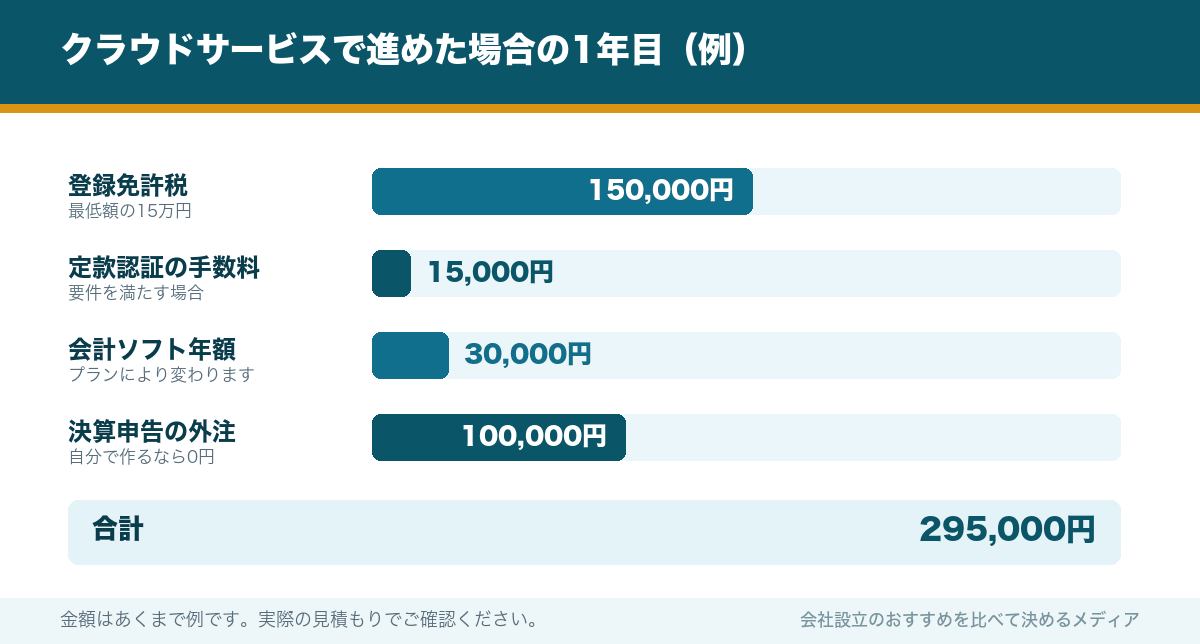 クラウドサービスで進めた場合の1年目（例）