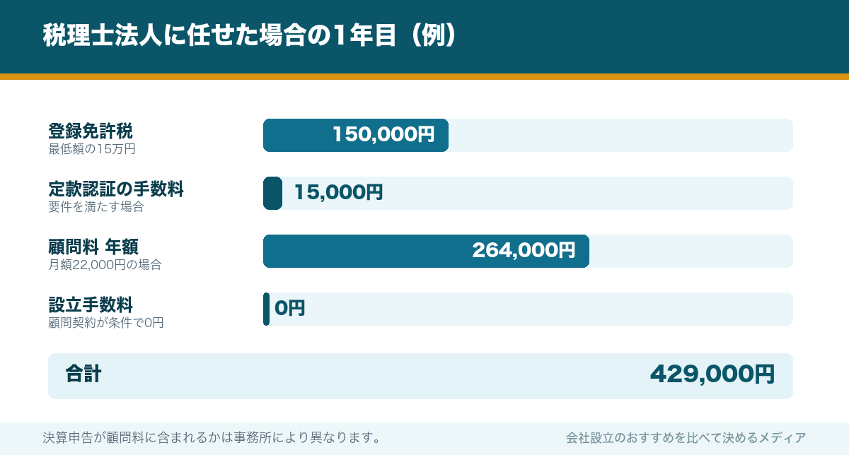 税理士法人に任せた場合の1年目（例）