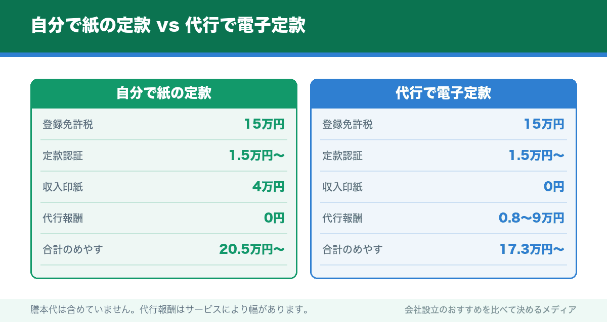 自分で紙の定款 vs 代行で電子定款