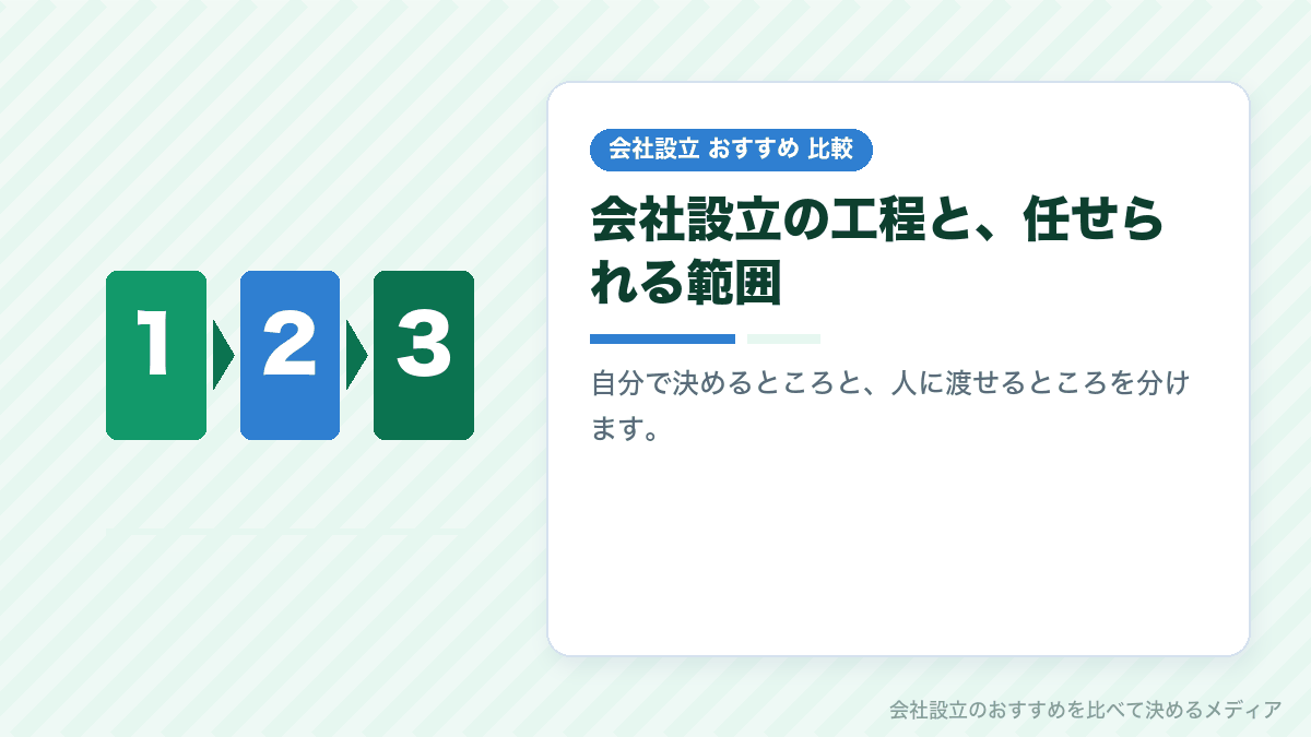 会社設立の工程ごとに代行できる範囲を示したイラスト