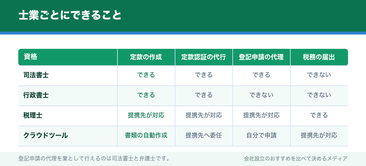 士業ごとにできること