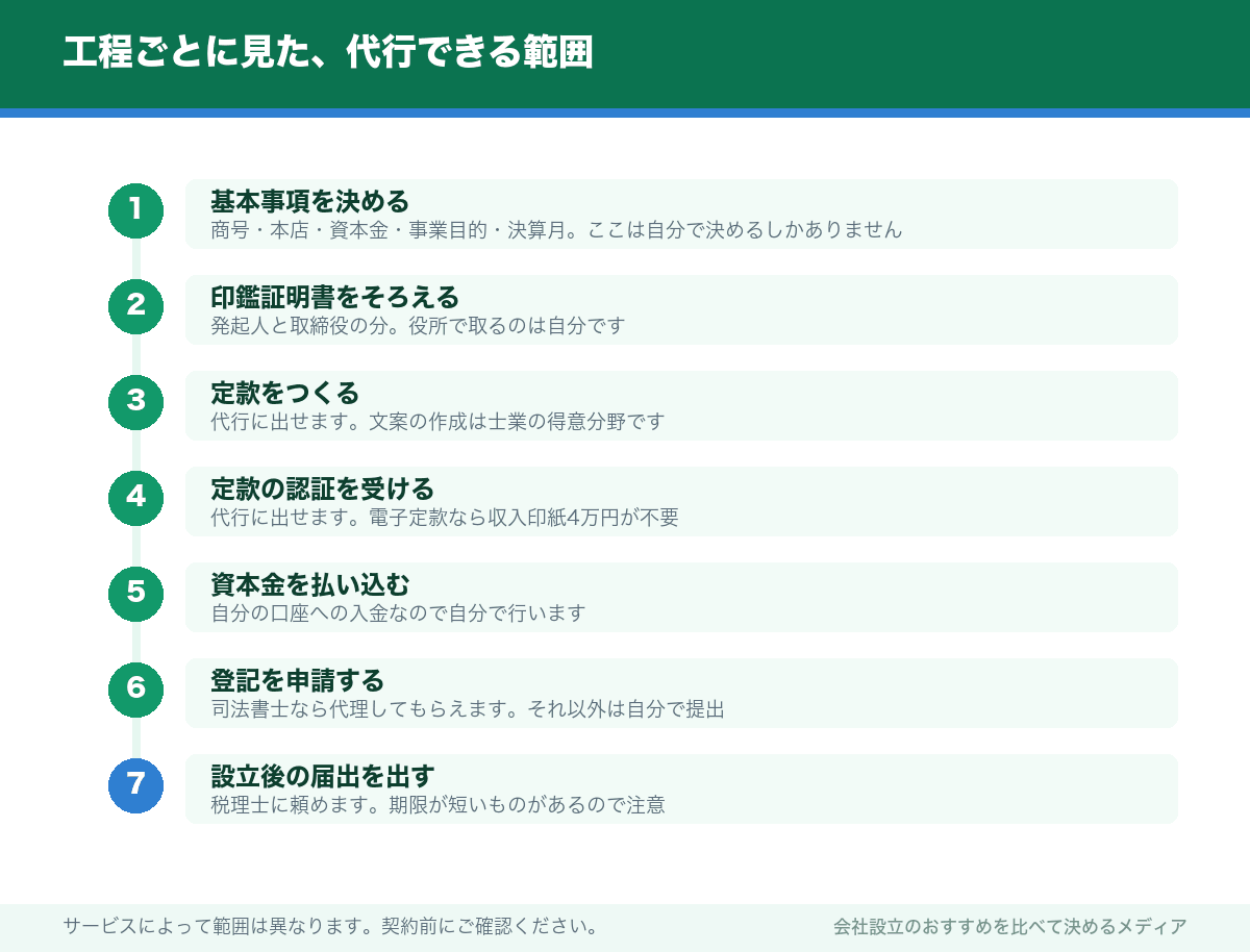 工程ごとに見た、代行できる範囲