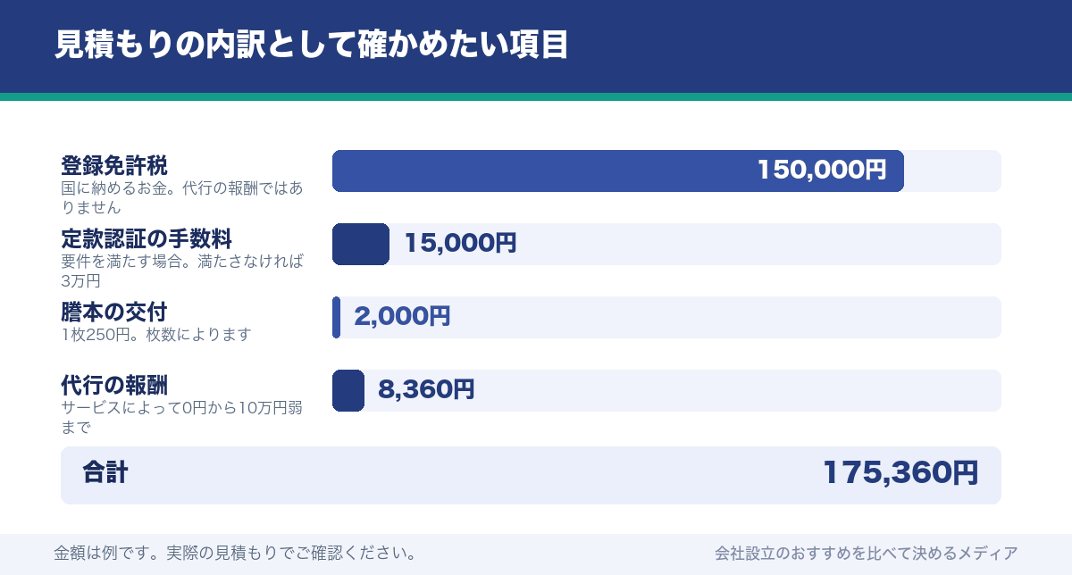 見積もりの内訳として確かめたい項目