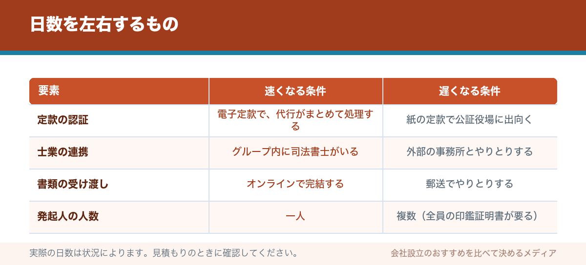 日数を左右するもの