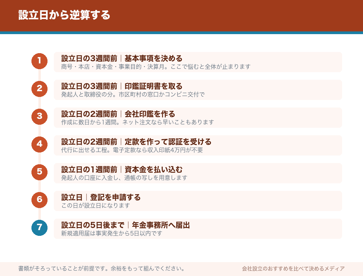 設立日から逆算する