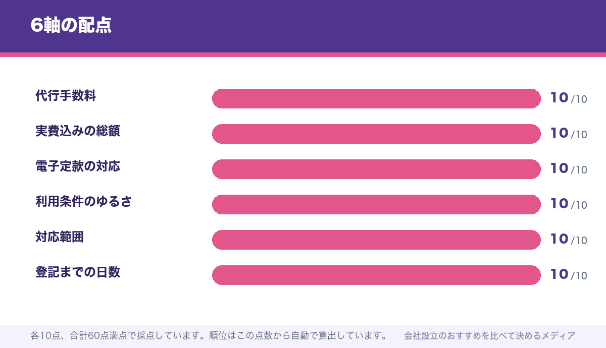 6軸の配点