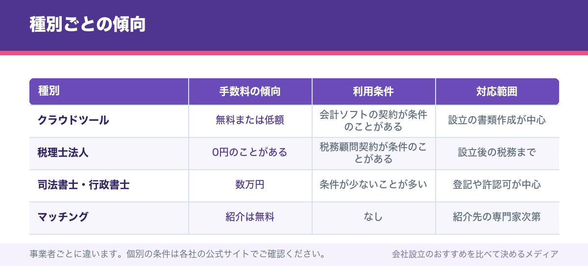 種別ごとの傾向