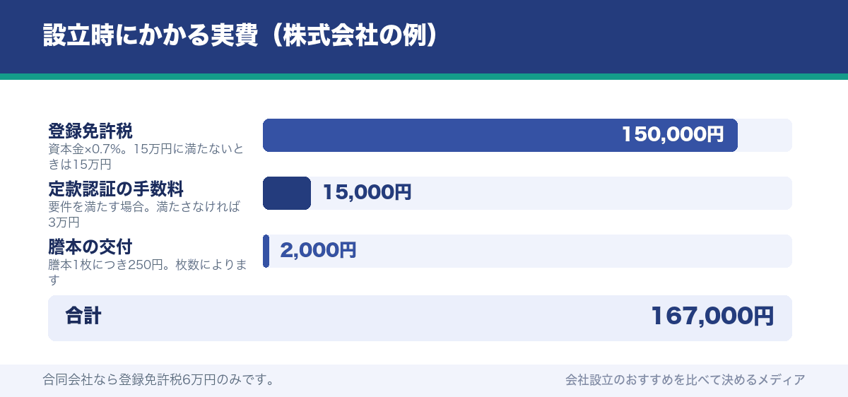 設立時にかかる実費（株式会社の例）