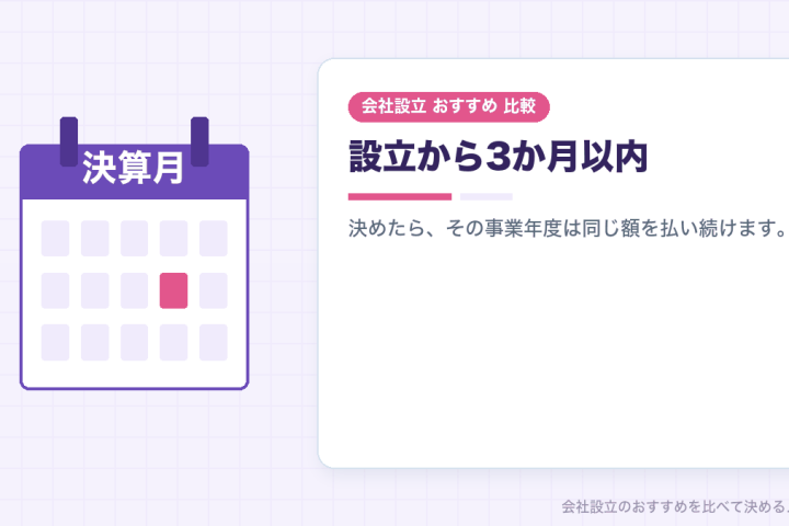 一人社長の役員報酬をどう決めるか｜設立から3か月以内という期限と、社会保険料の関係の会社設立おすすめ比較イラスト