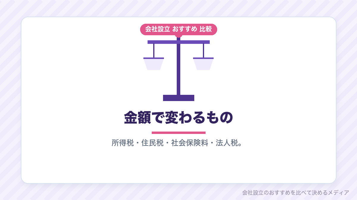 役員報酬の額で変わるものを示したイラスト