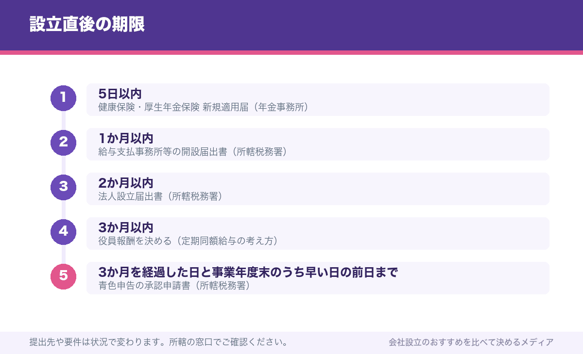 設立直後の期限