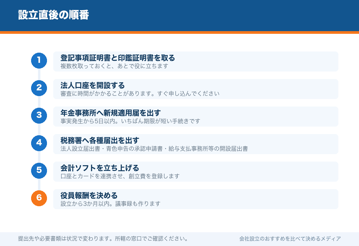 設立直後の順番