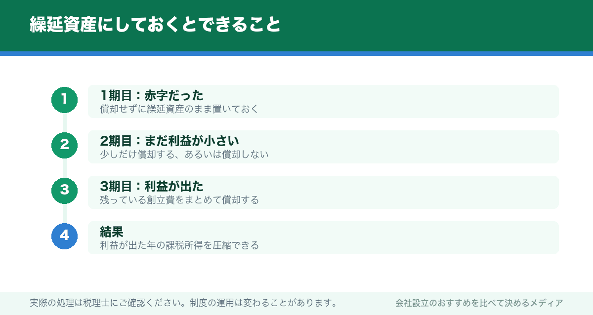 繰延資産にしておくとできること