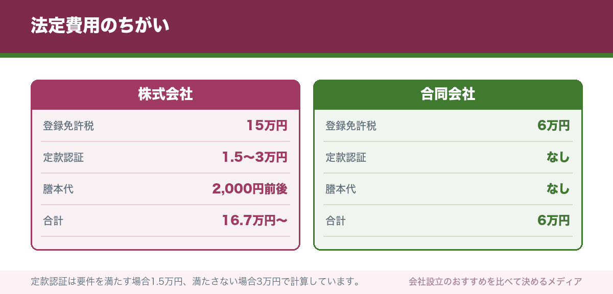 法定費用のちがい