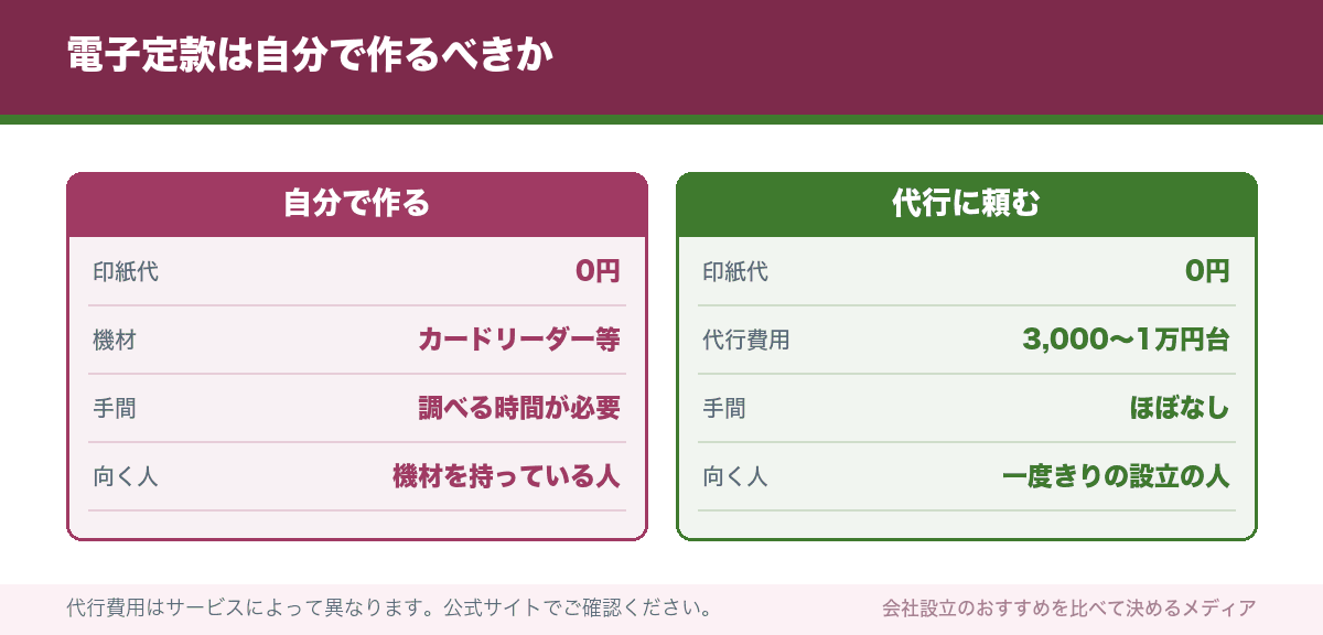 電子定款は自分で作るべきか