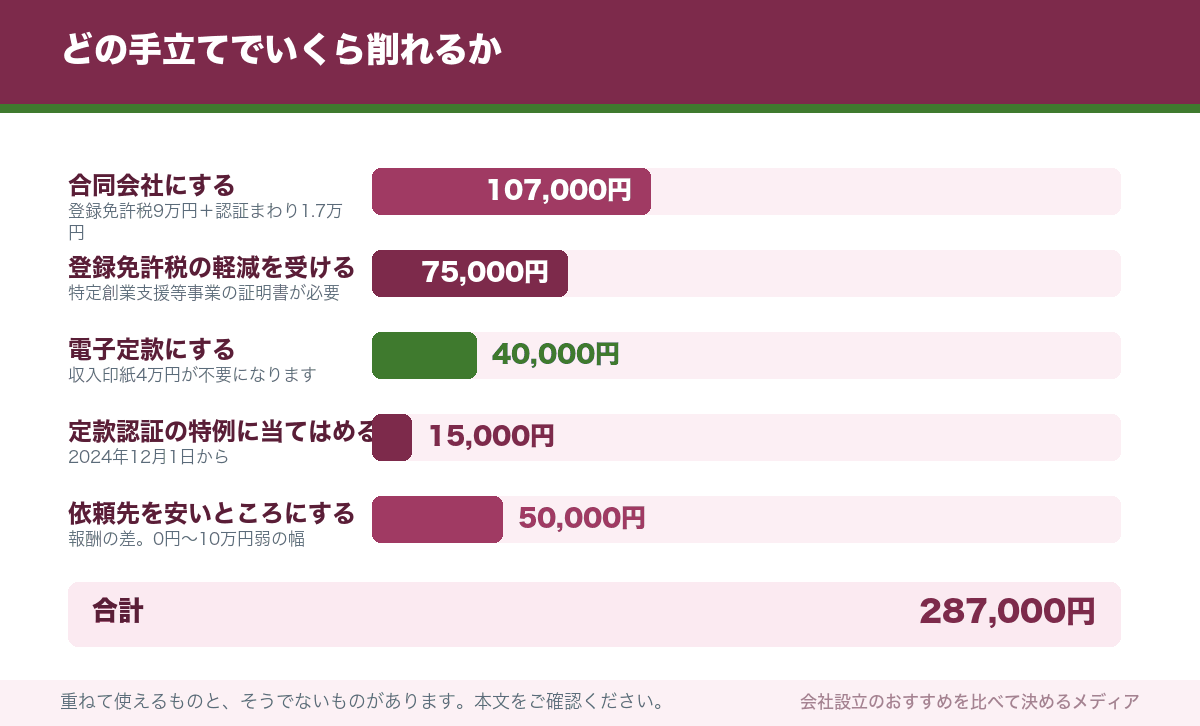 どの手立てでいくら削れるか