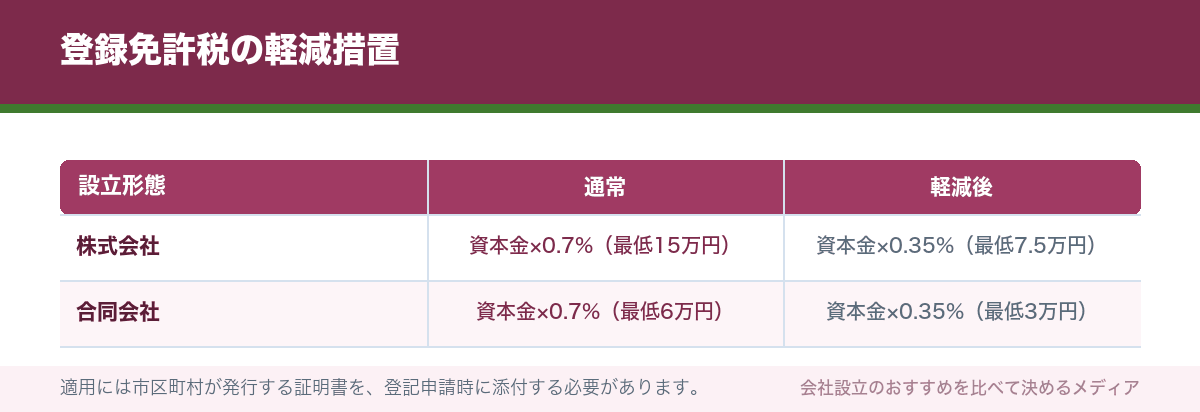 登録免許税の軽減措置