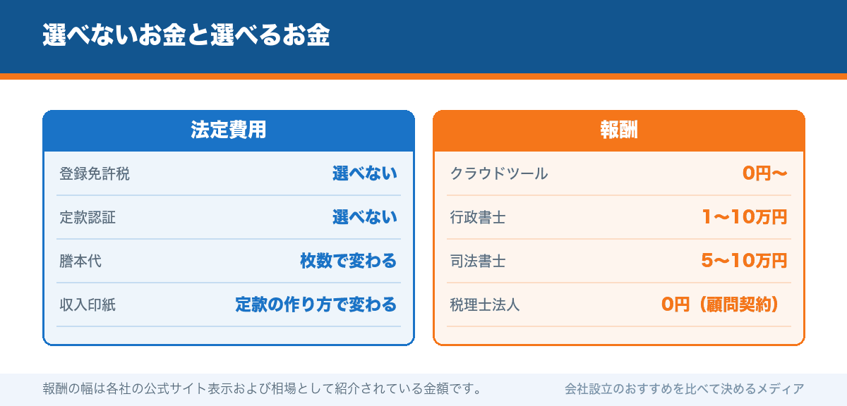 選べないお金と選べるお金