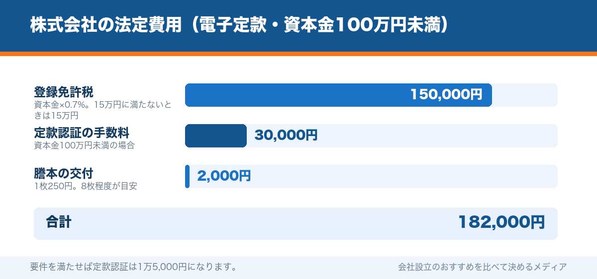 株式会社の法定費用(電子定款・資本金100万円未満)