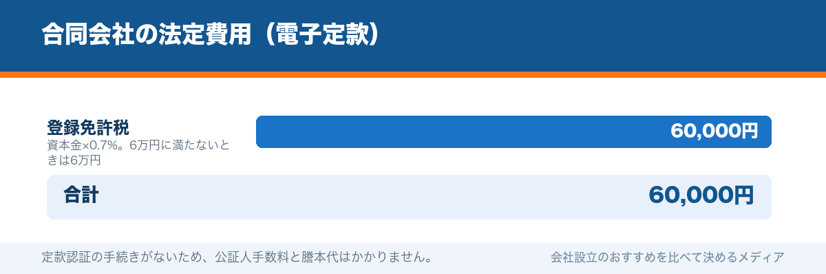 合同会社の法定費用(電子定款)