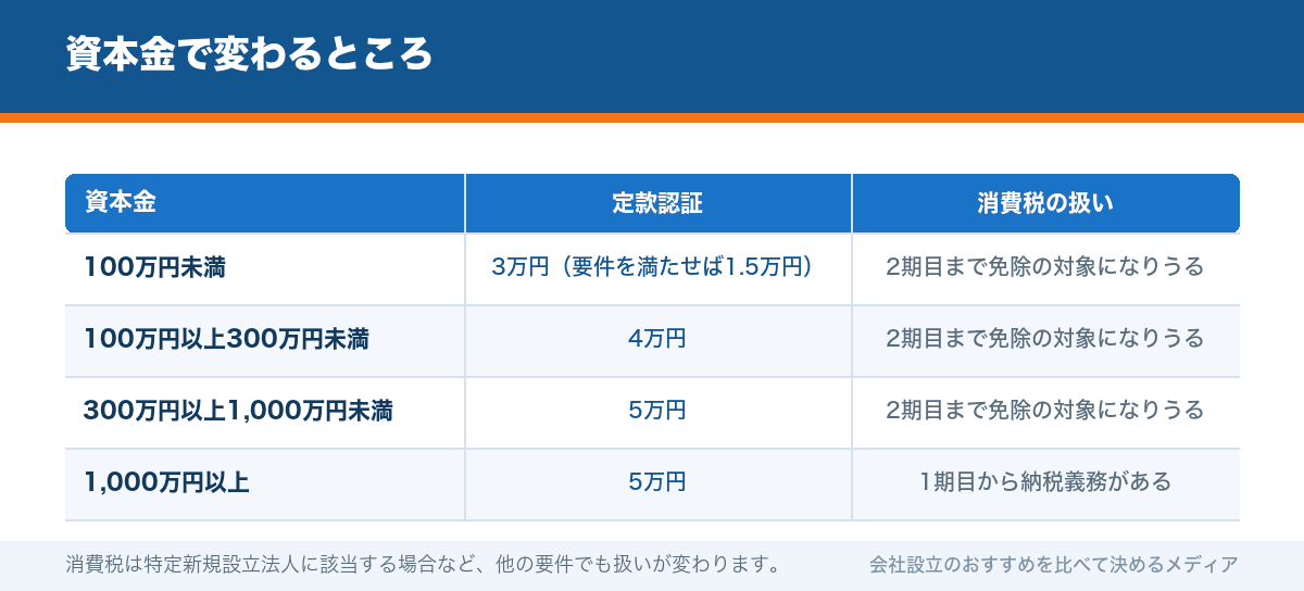 資本金で変わるところ