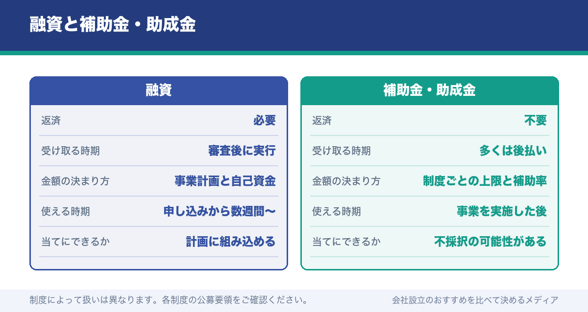 融資と補助金・助成金