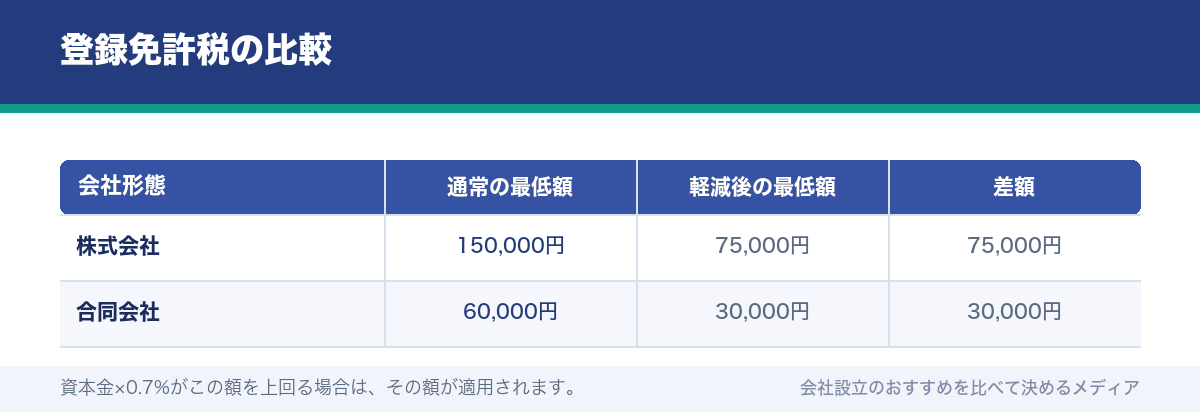 登録免許税の比較