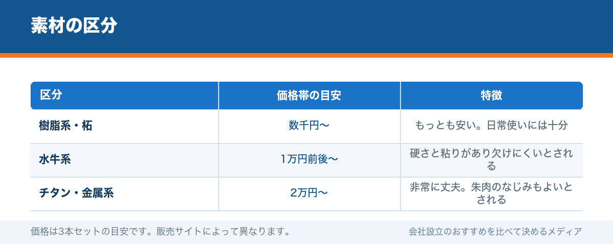 素材の区分