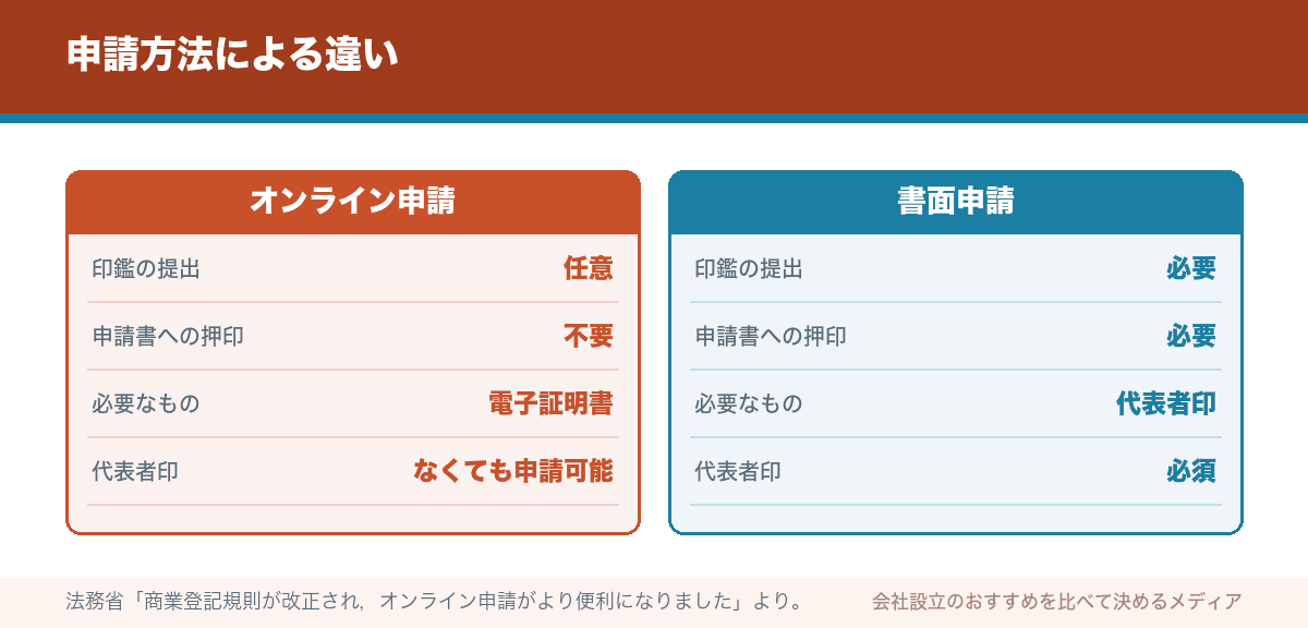 申請方法による違い