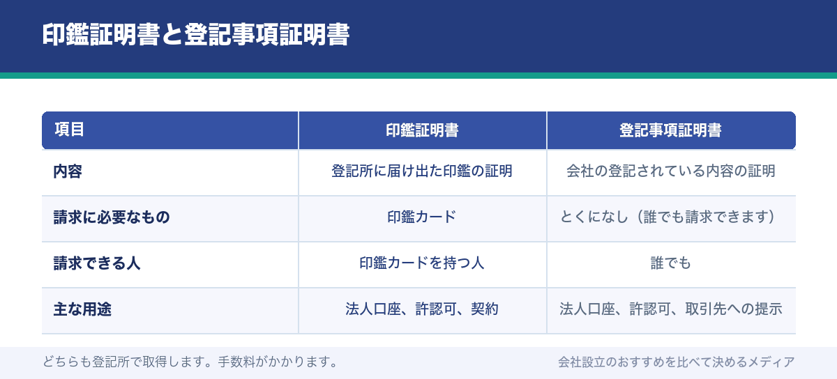 印鑑証明書と登記事項証明書