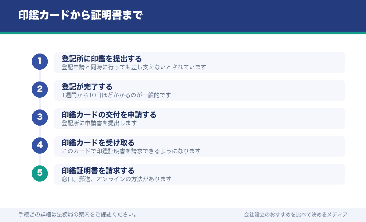 印鑑カードから証明書まで