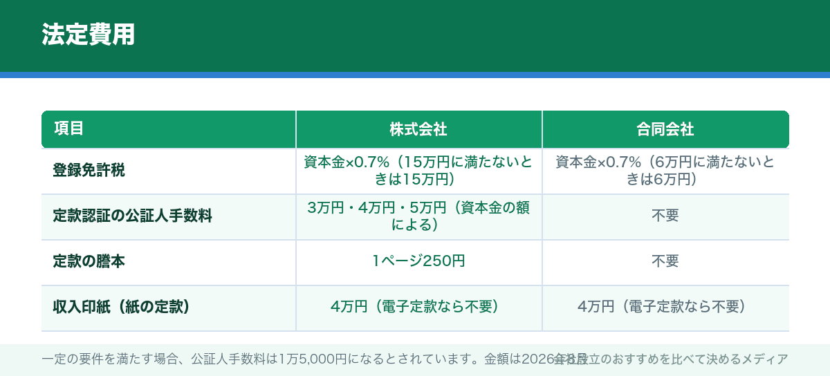 法定費用
