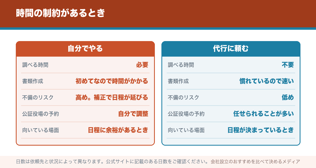 時間の制約があるとき