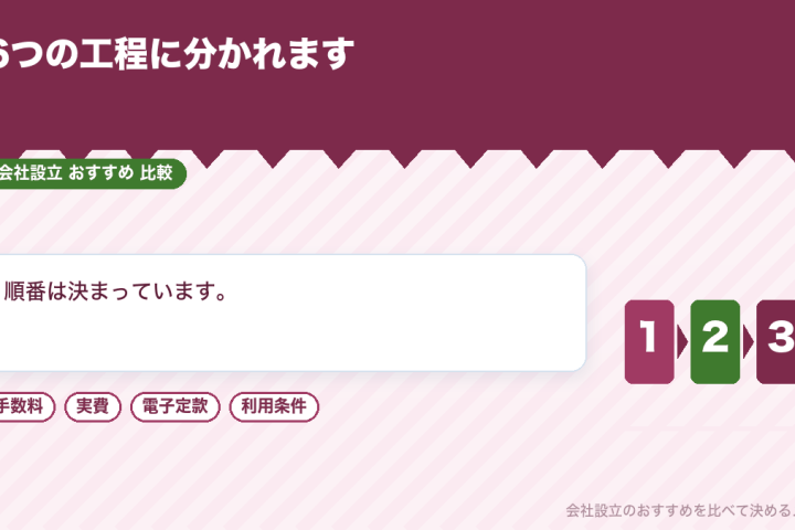 会社設立を自分でやる手順｜どこまで一人でできるのかを順番に確かめるの会社設立おすすめ比較イラスト