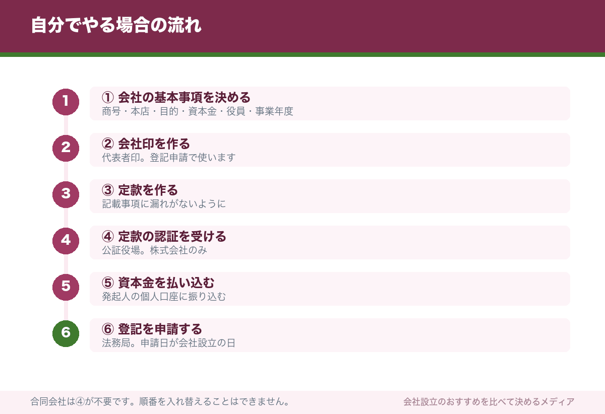 自分でやる場合の流れ