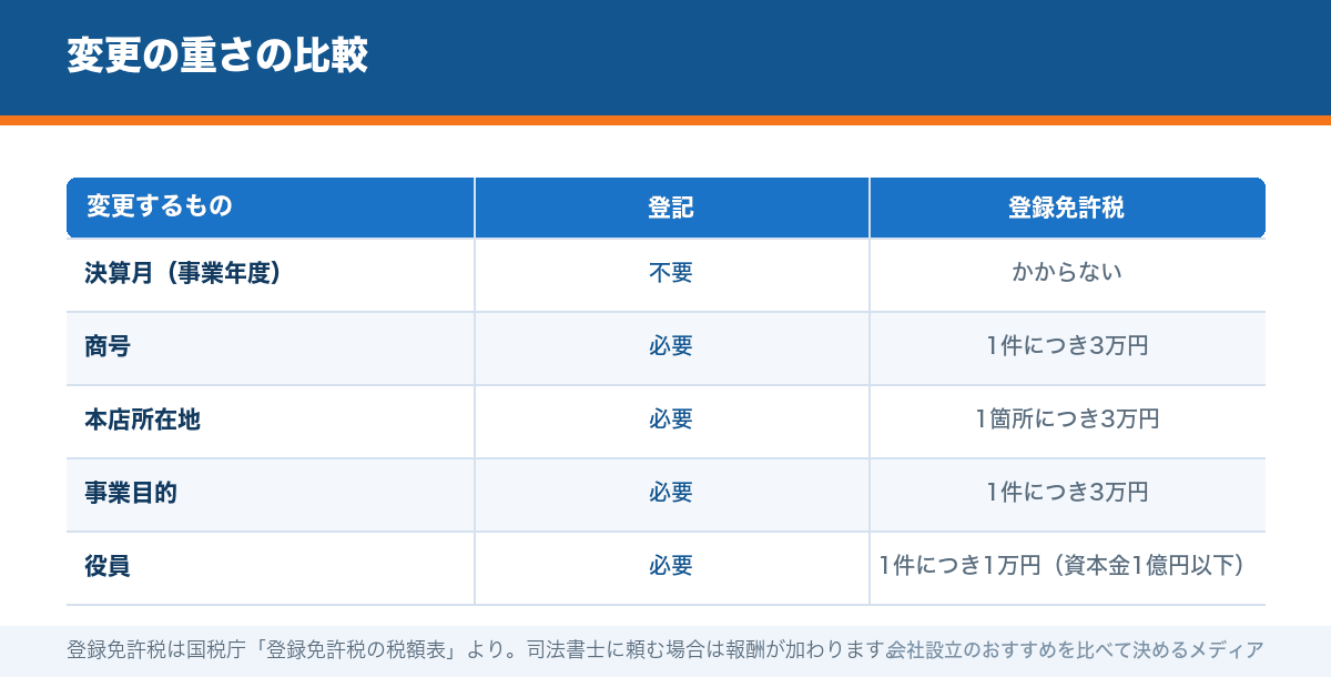 変更の重さの比較