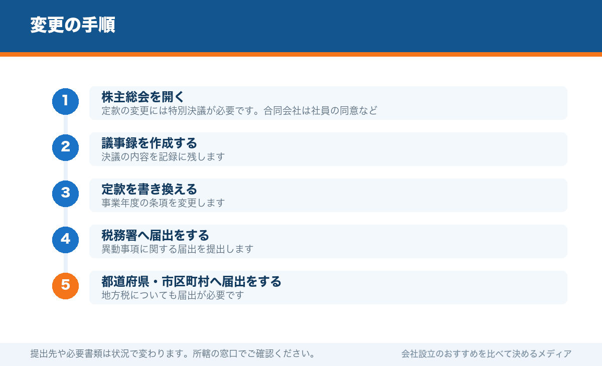 変更の手順
