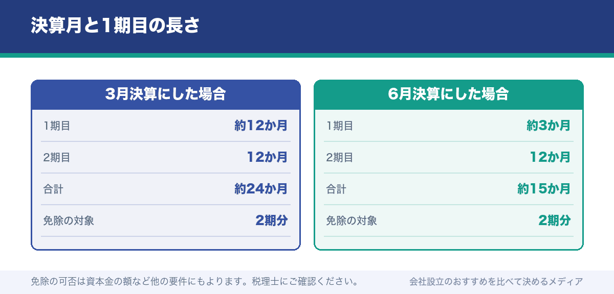 決算月と1期目の長さ