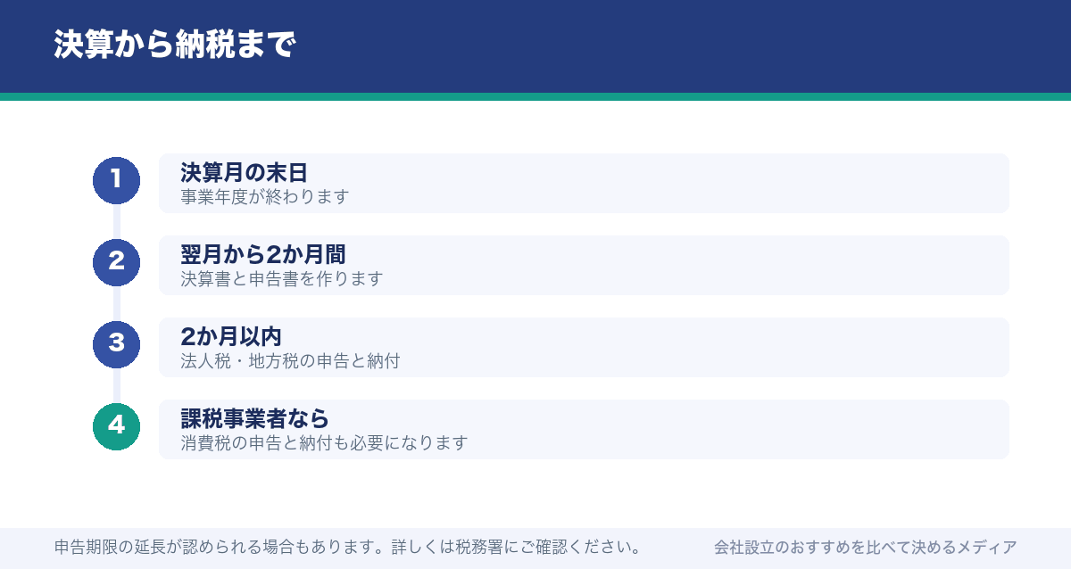 決算から納税まで