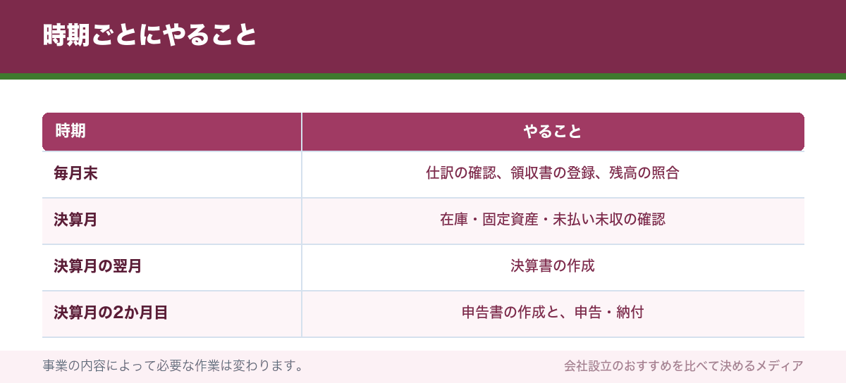 時期ごとにやること