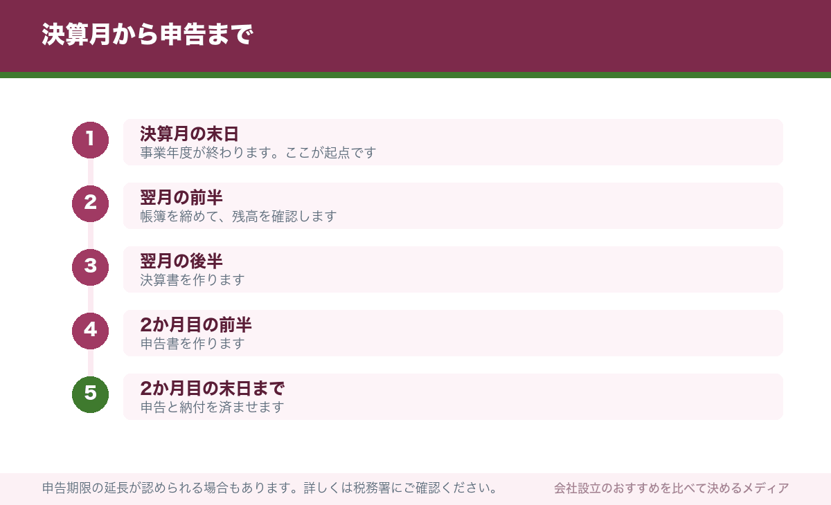 決算月から申告まで