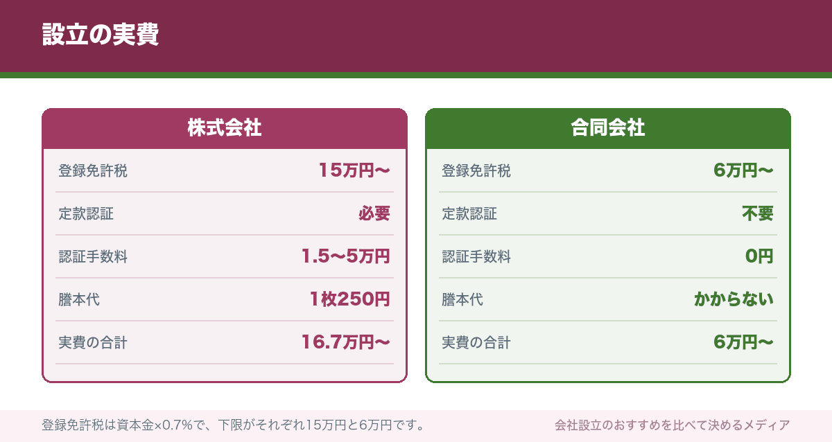 設立の実費