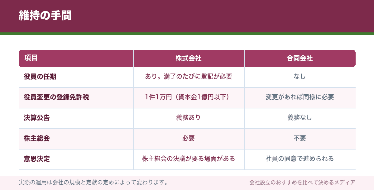 維持の手間