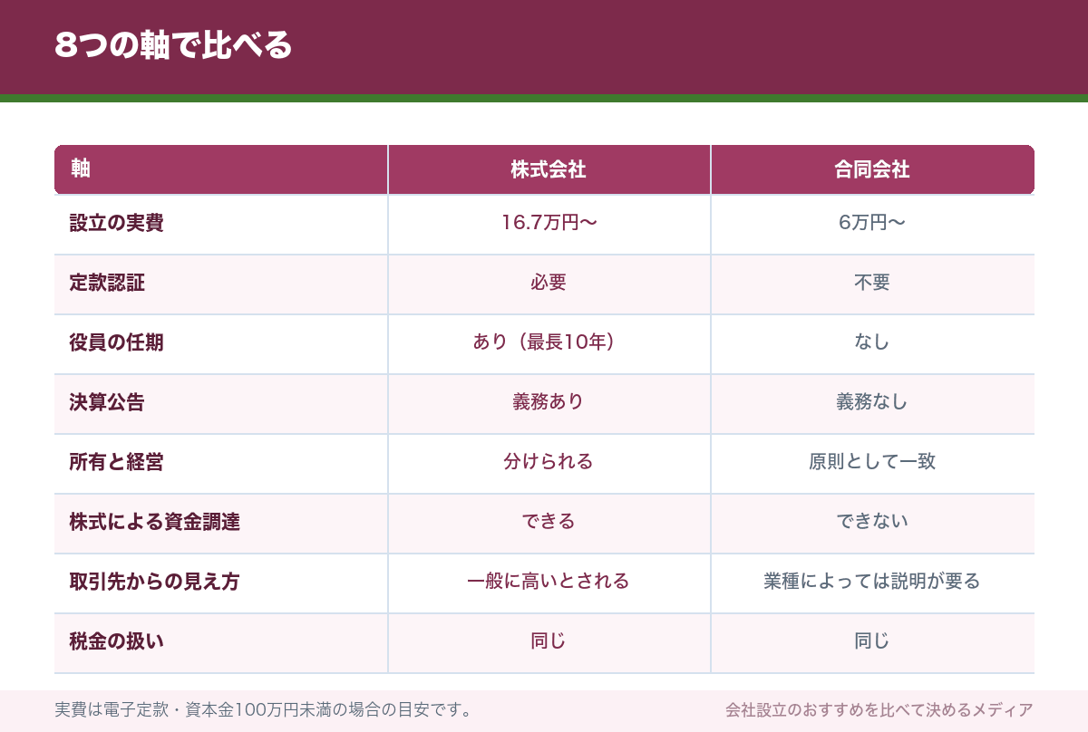8つの軸で比べる
