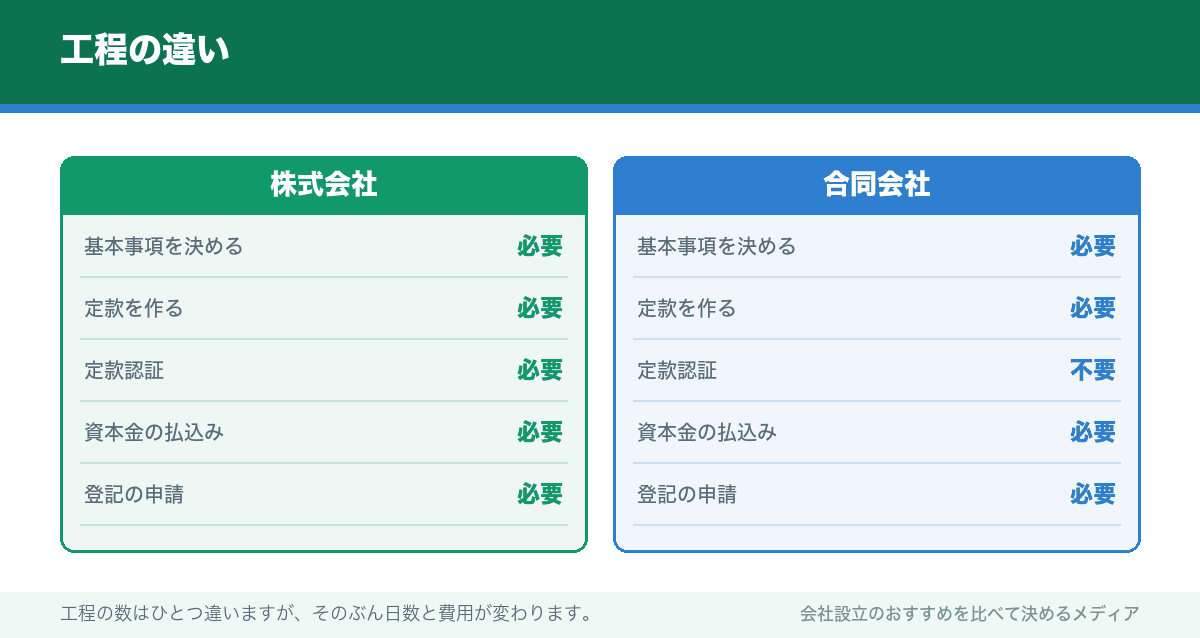 工程の違い