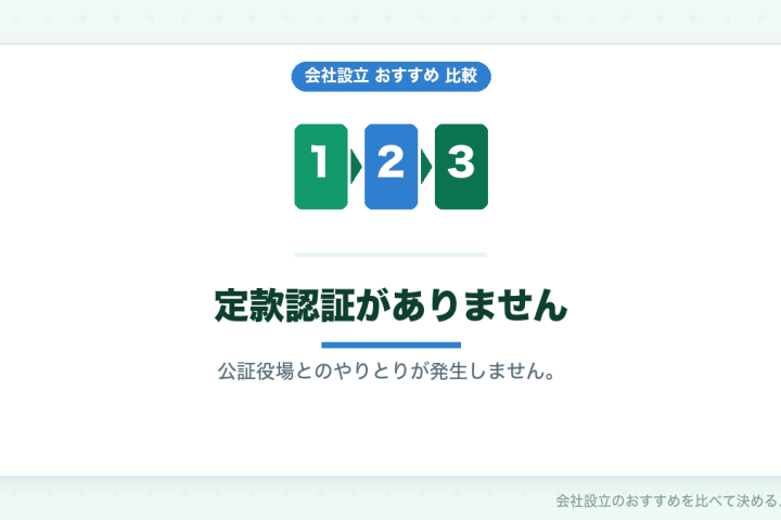 合同会社で会社設立する手順｜定款認証がないぶん工程がひとつ減りますの会社設立おすすめ比較イラスト