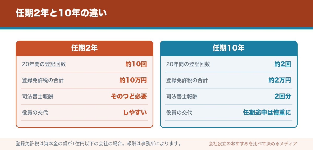 任期2年と10年の違い