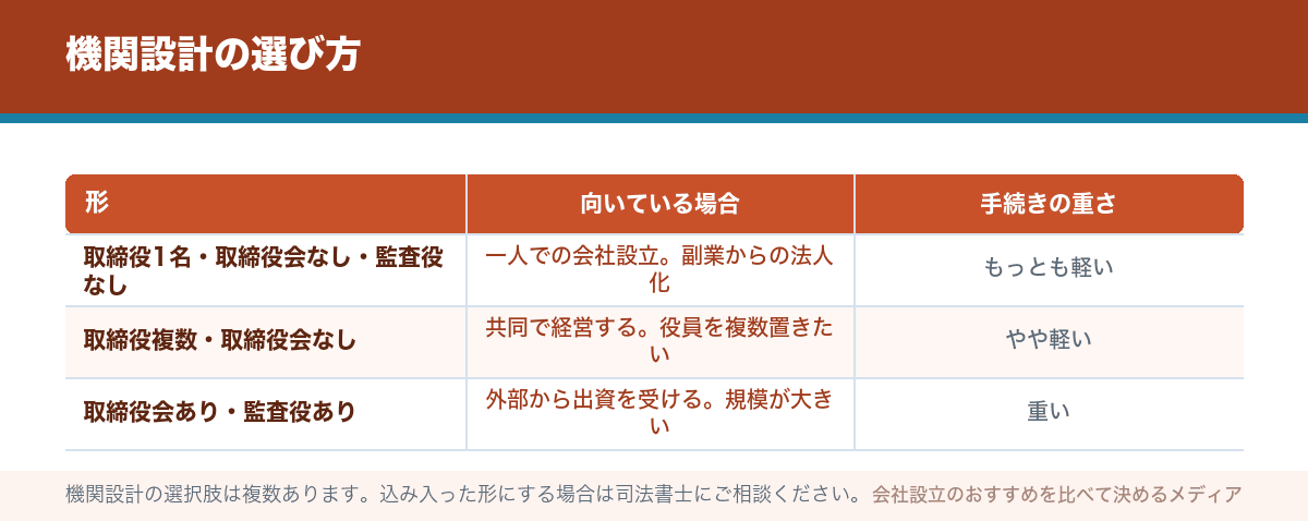 機関設計の選び方